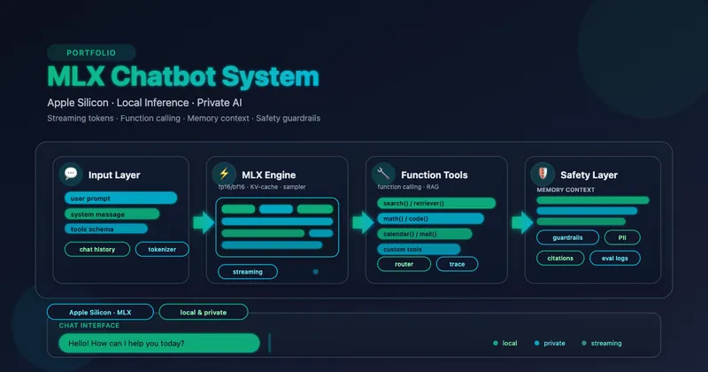 Dashboard showcasing large language model workflows running on Apple MLX.